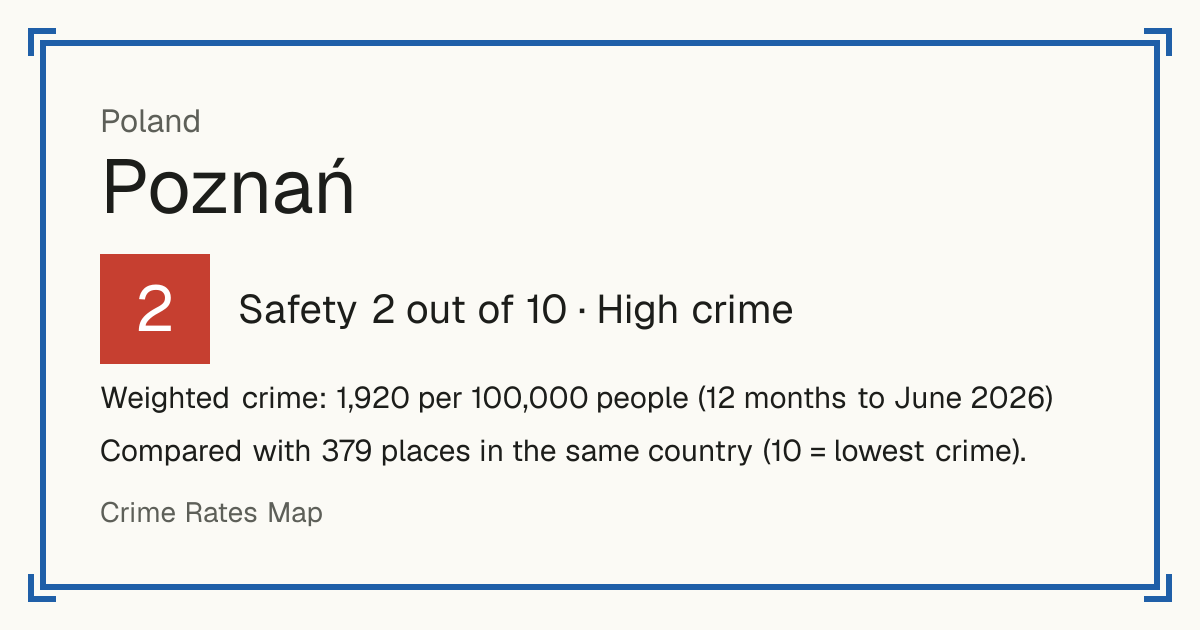 Poznań, Poland: Safety 2 out of 10 (High crime). Weighted crime: 1,920 per 100,000 people (12 months to June 2026).