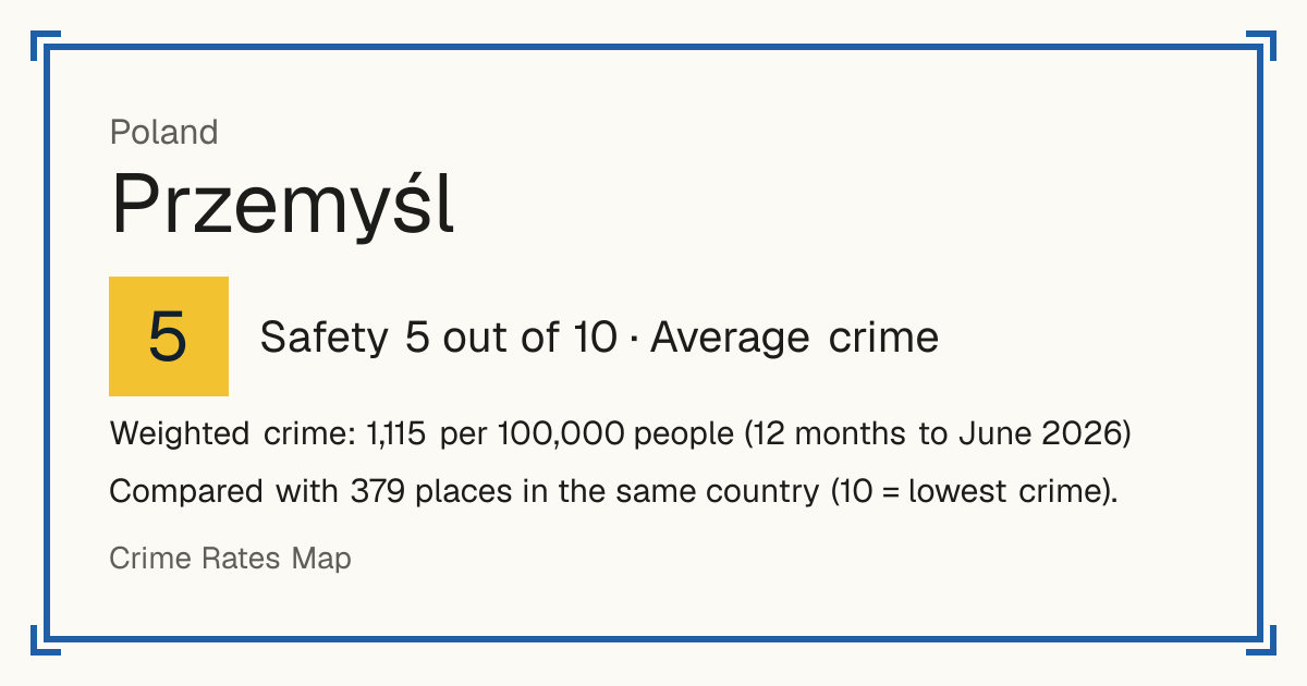 Przemyśl, Poland: Safety 5 out of 10 (Average crime). Weighted crime: 1,115 per 100,000 people (12 months to June 2026).