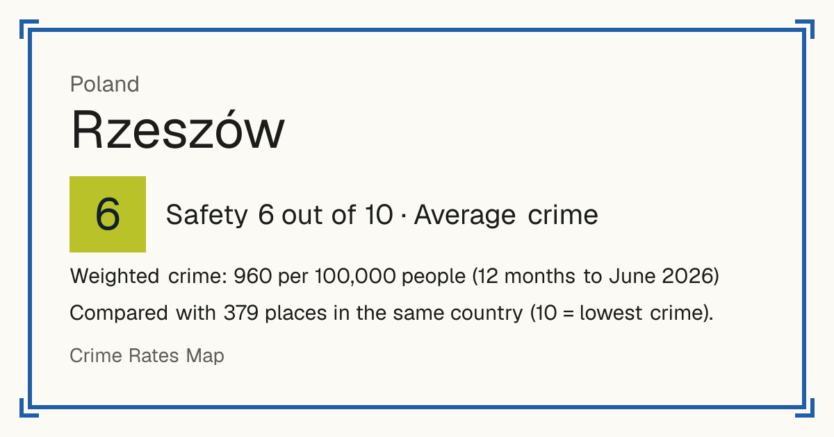 Rzeszów, Poland: Safety 6 out of 10 (Average crime). Weighted crime: 960 per 100,000 people (12 months to June 2026).