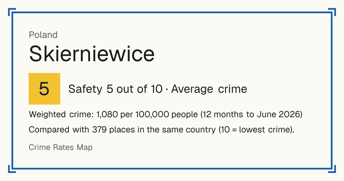 Skierniewice, Poland: Safety 5 out of 10 (Average crime). Weighted crime: 1,080 per 100,000 people (12 months to June 2026).