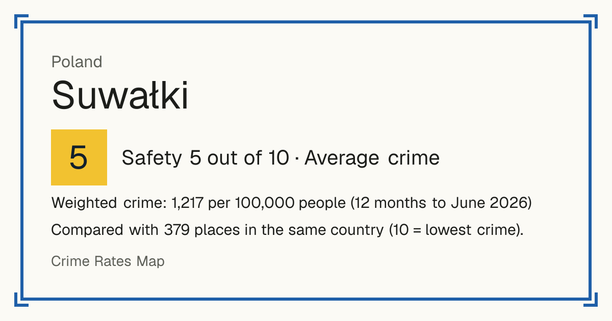 Suwałki, Poland: Safety 5 out of 10 (Average crime). Weighted crime: 1,217 per 100,000 people (12 months to June 2026).