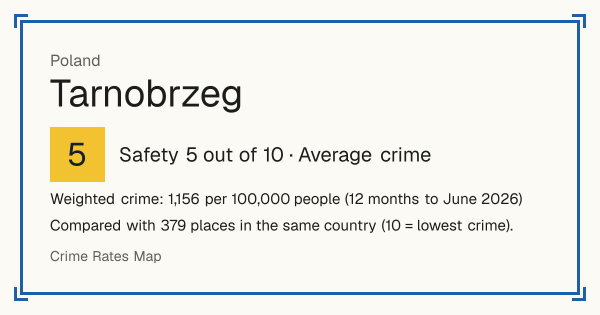 Tarnobrzeg, Poland: Safety 5 out of 10 (Average crime). Weighted crime: 1,156 per 100,000 people (12 months to June 2026).