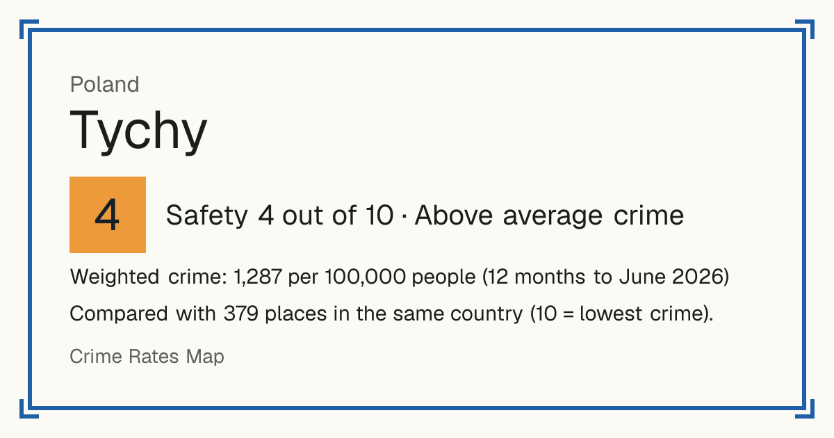Tychy, Poland: Safety 4 out of 10 (Above average crime). Weighted crime: 1,287 per 100,000 people (12 months to June 2026).