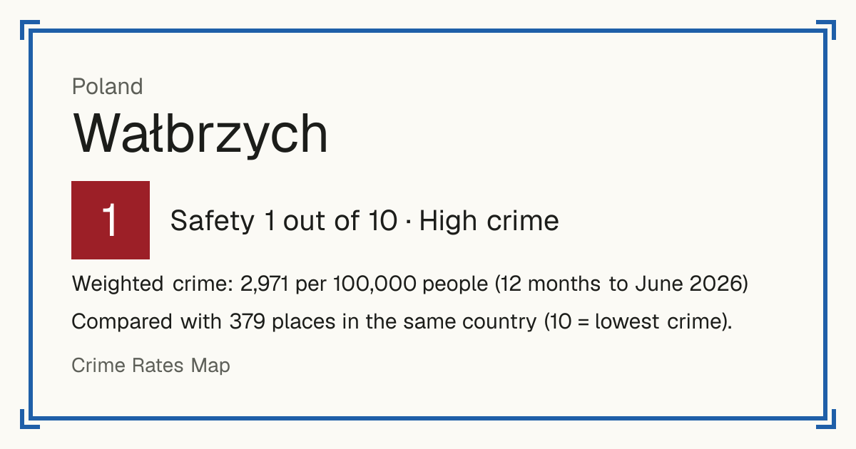 Wałbrzych, Poland: Safety 1 out of 10 (High crime). Weighted crime: 2,971 per 100,000 people (12 months to June 2026).