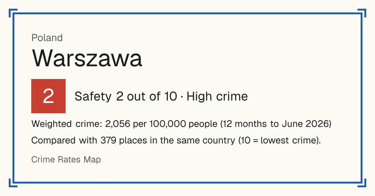 Warszawa, Poland: Safety 2 out of 10 (High crime). Weighted crime: 2,056 per 100,000 people (12 months to June 2026).