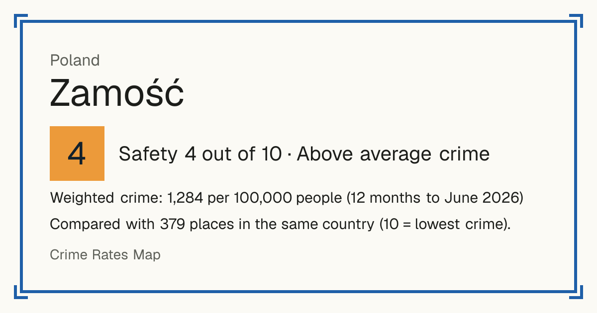 Zamość, Poland: Safety 4 out of 10 (Above average crime). Weighted crime: 1,284 per 100,000 people (12 months to June 2026).