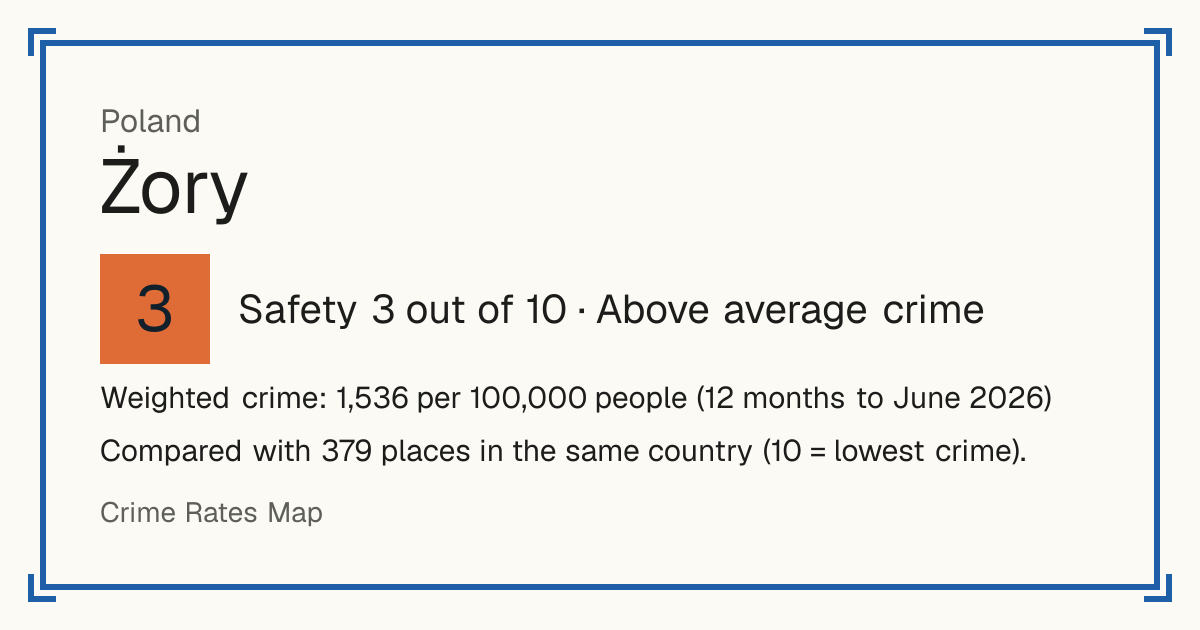 Żory, Poland: Safety 3 out of 10 (Above average crime). Weighted crime: 1,536 per 100,000 people (12 months to June 2026).