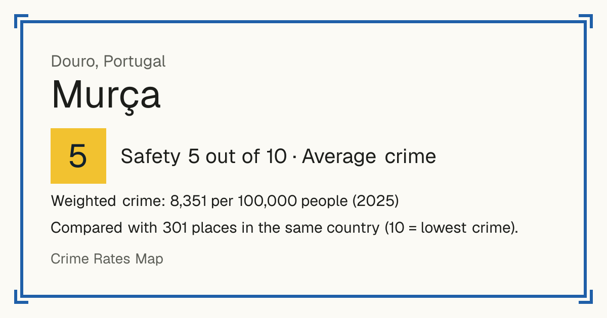 Murça, Portugal: Safety 5 out of 10 (Average crime). Weighted crime: 8,351 per 100,000 people (2025).