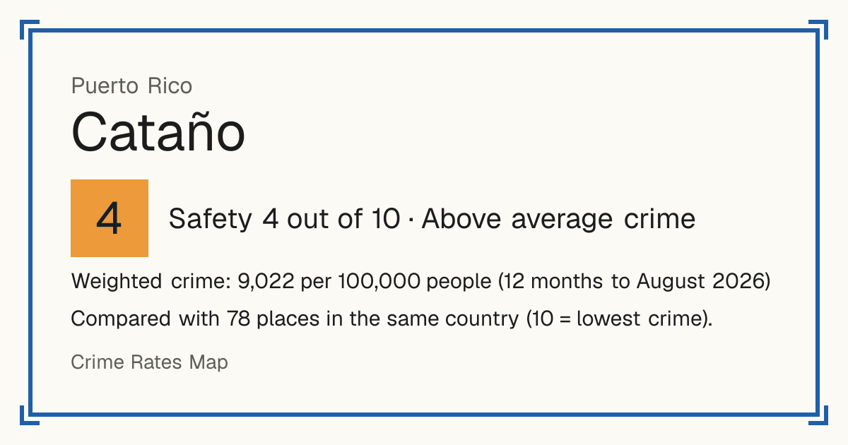Cataño, Puerto Rico: Safety 4 out of 10 (Above average crime). Weighted crime: 9,022 per 100,000 people (12 months to August 2026).