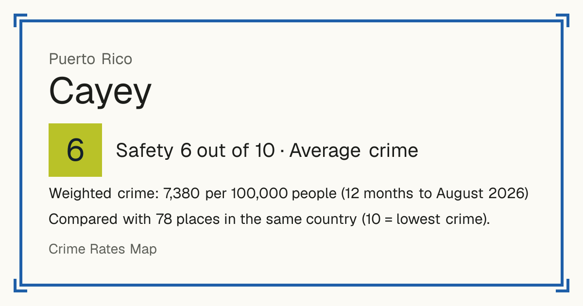 Cayey, Puerto Rico: Safety 6 out of 10 (Average crime). Weighted crime: 7,380 per 100,000 people (12 months to August 2026).
