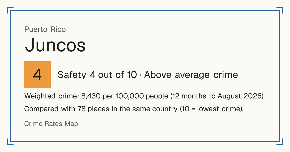 Juncos, Puerto Rico: Safety 4 out of 10 (Above average crime). Weighted crime: 8,430 per 100,000 people (12 months to August 2026).