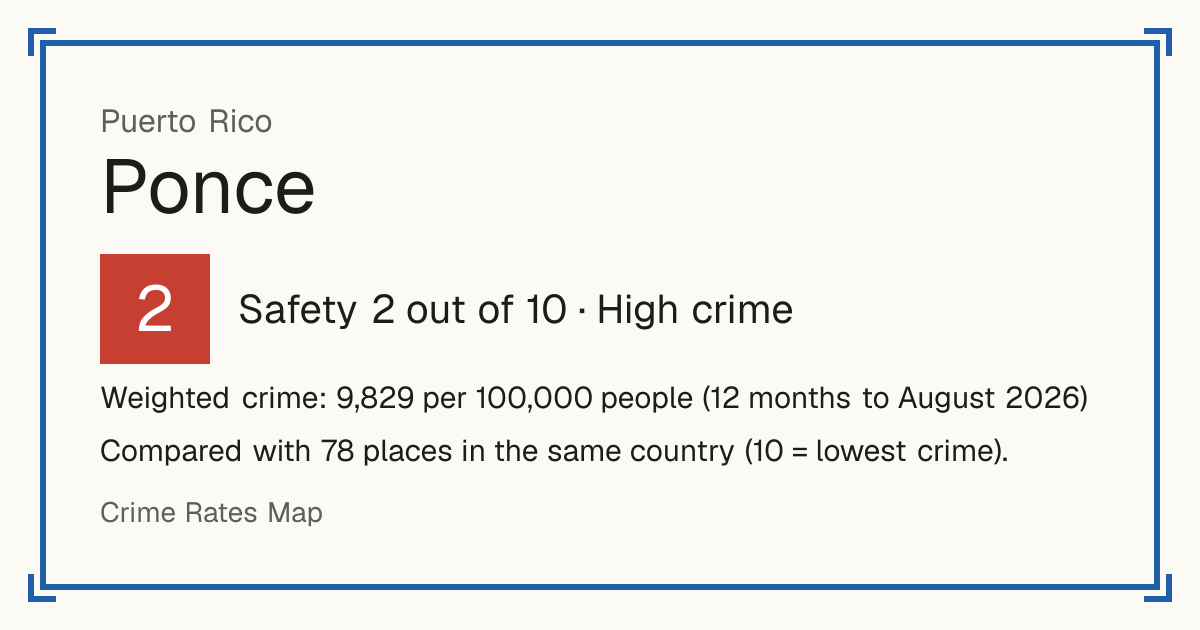 Ponce, Puerto Rico: Safety 2 out of 10 (High crime). Weighted crime: 9,829 per 100,000 people (12 months to August 2026).