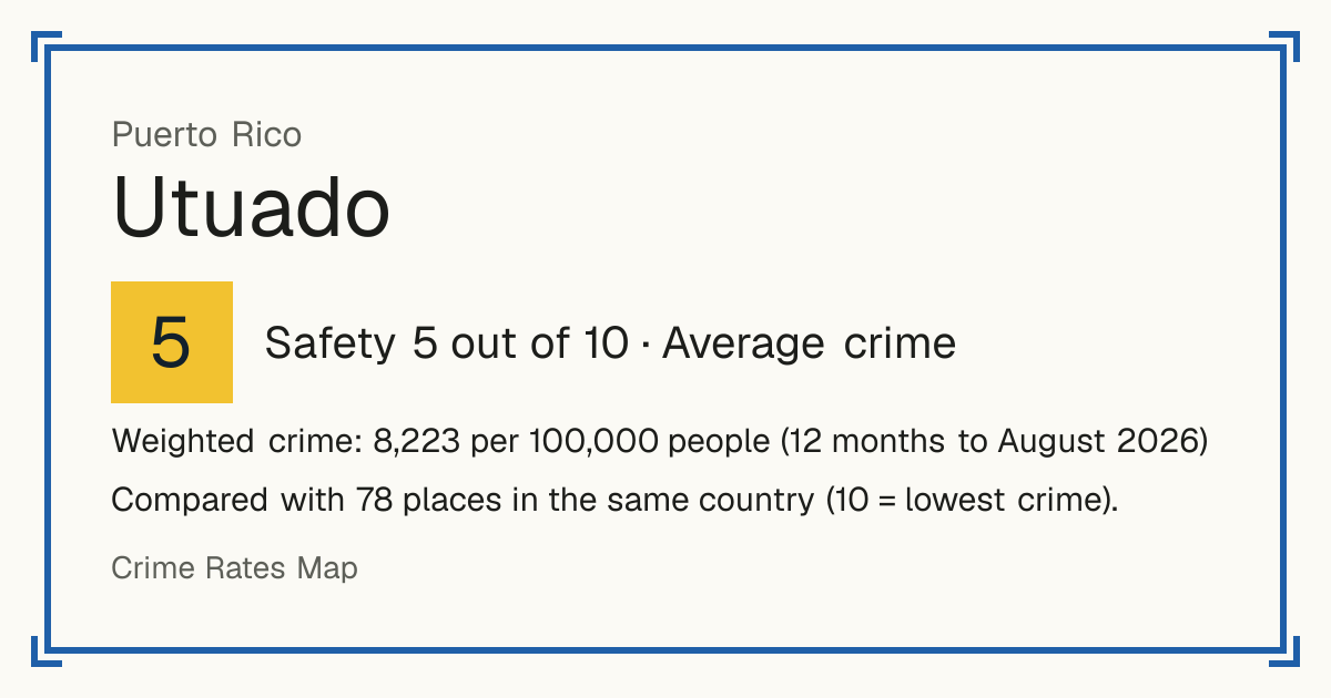 Utuado, Puerto Rico: Safety 5 out of 10 (Average crime). Weighted crime: 8,223 per 100,000 people (12 months to August 2026).