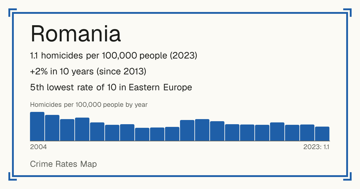 Romania: 1.1 homicides per 100,000 people (2023). +2% in 10 years (since 2013). 5th lowest rate of 10 in Eastern Europe.