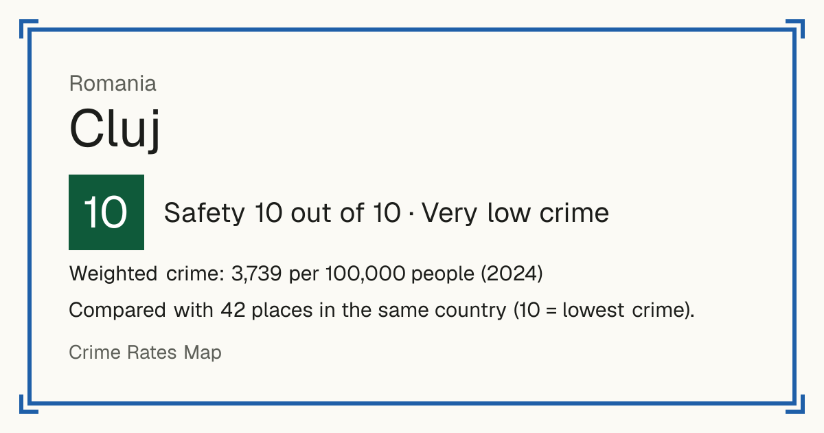Cluj, Romania: Safety 10 out of 10 (Very low crime). Weighted crime: 3,739 per 100,000 people (2024).