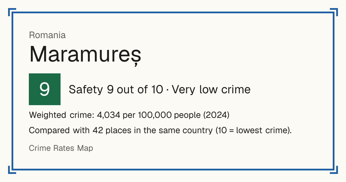 Maramureș, Romania: Safety 9 out of 10 (Very low crime). Weighted crime: 4,034 per 100,000 people (2024).