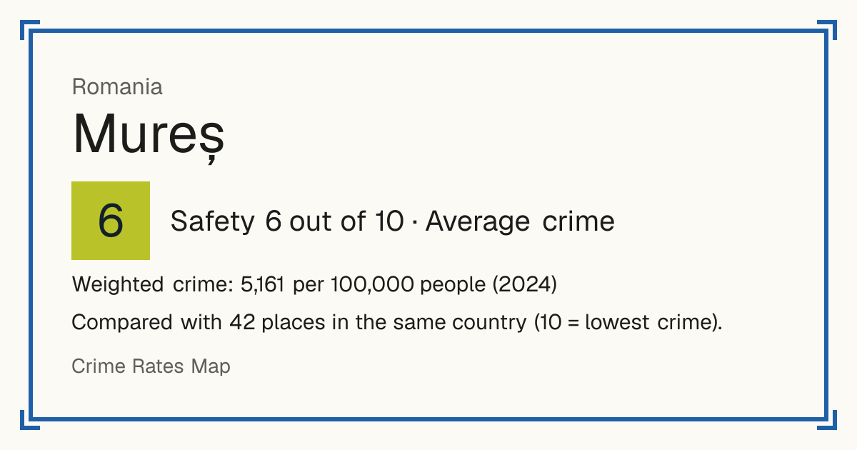 Mureș, Romania: Safety 6 out of 10 (Average crime). Weighted crime: 5,161 per 100,000 people (2024).
