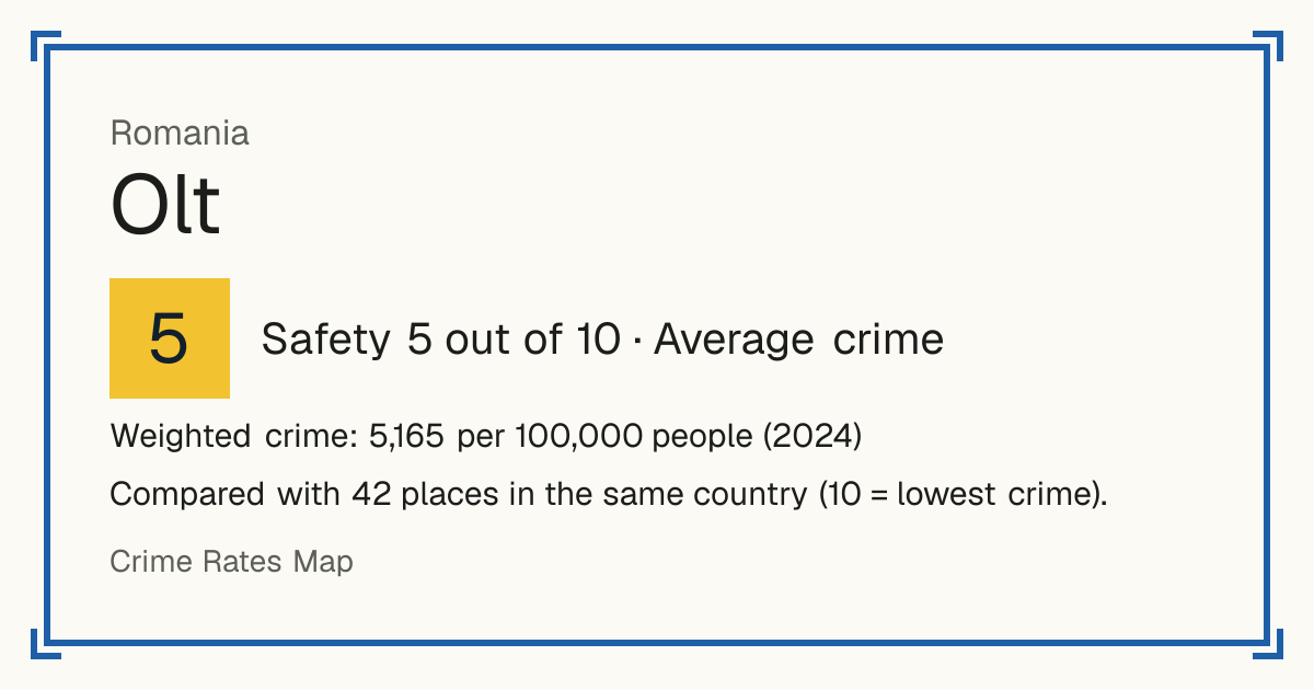 Olt, Romania: Safety 5 out of 10 (Average crime). Weighted crime: 5,165 per 100,000 people (2024).