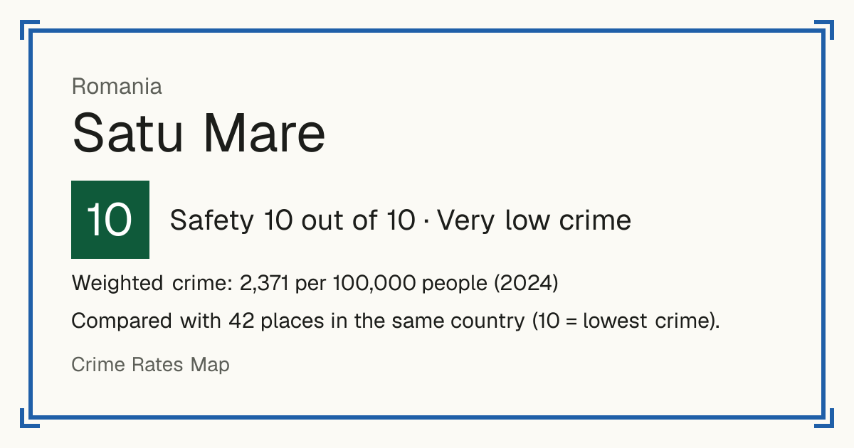 Satu Mare, Romania: Safety 10 out of 10 (Very low crime). Weighted crime: 2,371 per 100,000 people (2024).