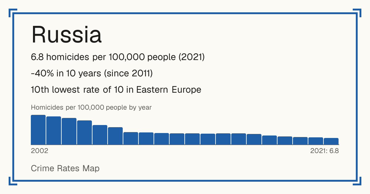 Russia: 6.8 homicides per 100,000 people (2021). -40% in 10 years (since 2011). 10th lowest rate of 10 in Eastern Europe.