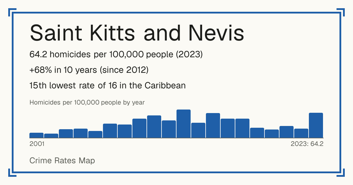 Saint Kitts and Nevis: 64.2 homicides per 100,000 people (2023). +68% in 10 years (since 2012). 15th lowest rate of 16 in the Caribbean.