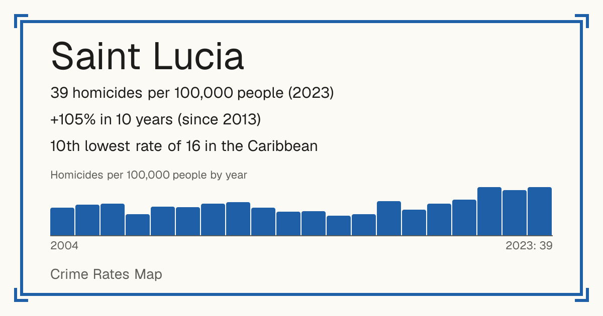 Saint Lucia: 39 homicides per 100,000 people (2023). +105% in 10 years (since 2013). 10th lowest rate of 16 in the Caribbean.