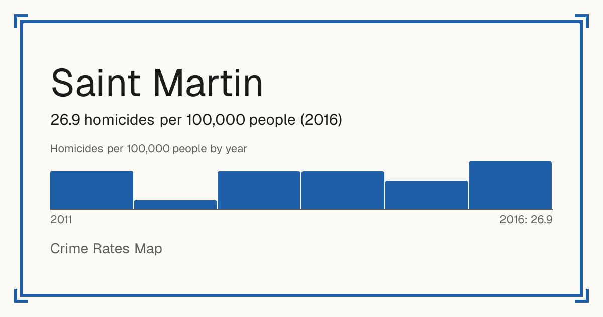 Saint Martin: 26.9 homicides per 100,000 people (2016).