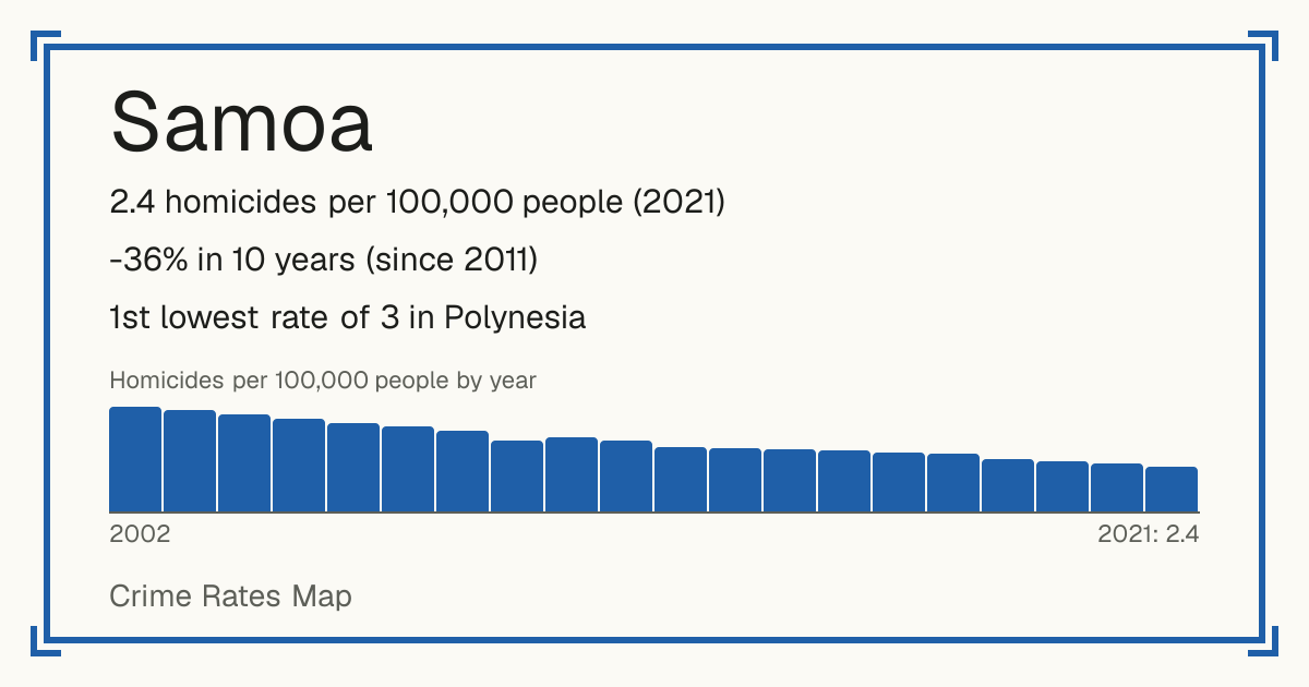 Samoa: 2.4 homicides per 100,000 people (2021). -36% in 10 years (since 2011). 1st lowest rate of 3 in Polynesia.