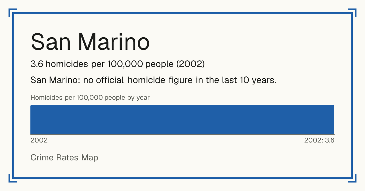 San Marino: 3.6 homicides per 100,000 people (2002).