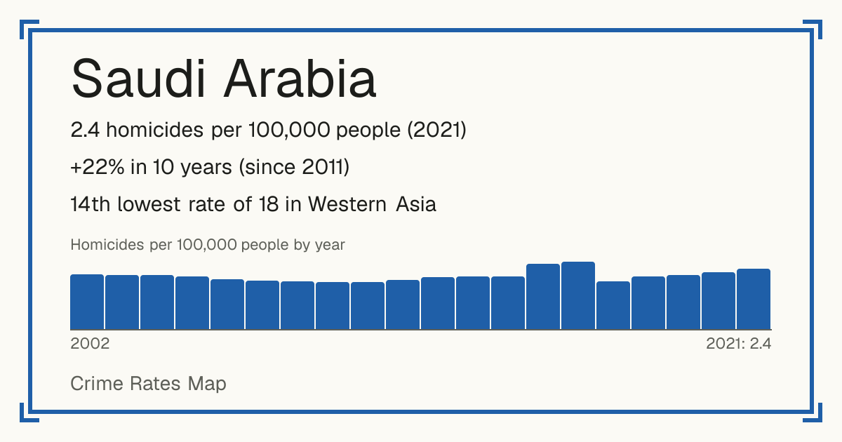 Saudi Arabia: 2.4 homicides per 100,000 people (2021). +22% in 10 years (since 2011). 14th lowest rate of 18 in Western Asia.