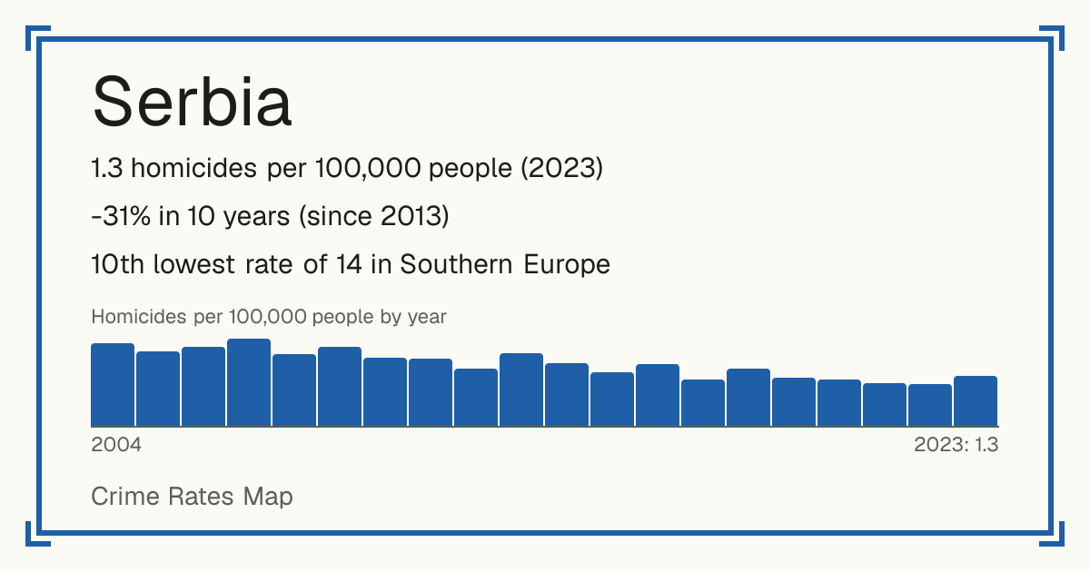 Serbia: 1.3 homicides per 100,000 people (2023). -31% in 10 years (since 2013). 10th lowest rate of 14 in Southern Europe.