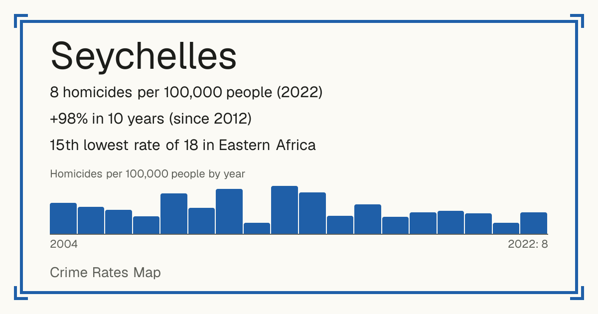 Seychelles: 8 homicides per 100,000 people (2022). +98% in 10 years (since 2012). 15th lowest rate of 18 in Eastern Africa.