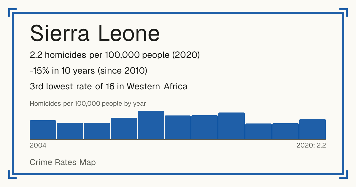Sierra Leone: 2.2 homicides per 100,000 people (2020). -15% in 10 years (since 2010). 3rd lowest rate of 16 in Western Africa.