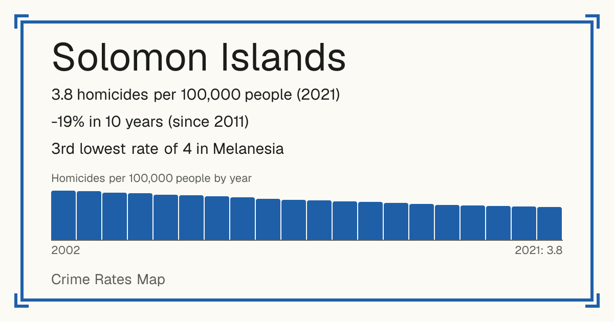 Solomon Islands: 3.8 homicides per 100,000 people (2021). -19% in 10 years (since 2011). 3rd lowest rate of 4 in Melanesia.