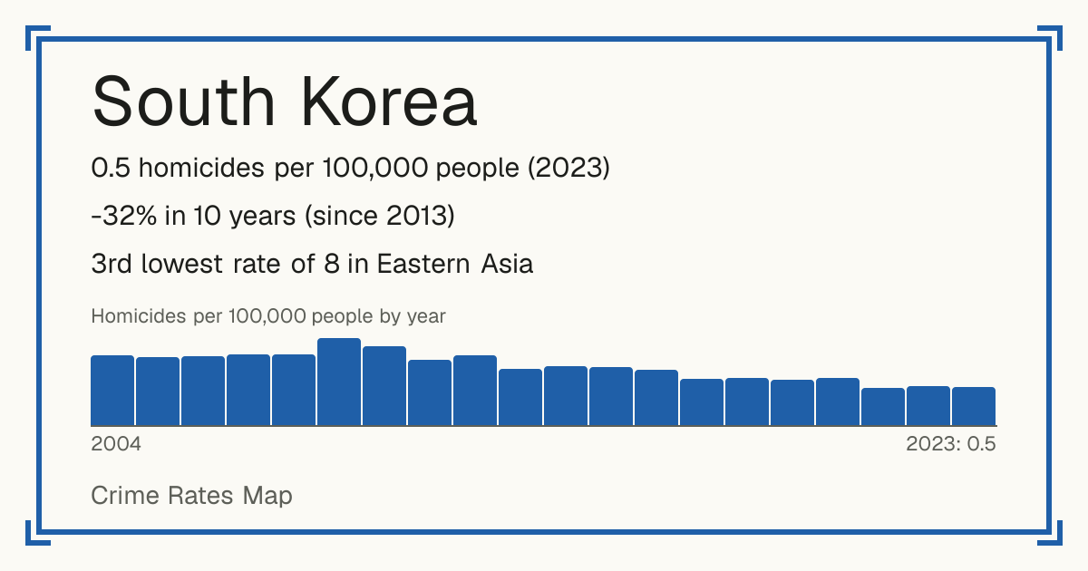South Korea: 0.5 homicides per 100,000 people (2023). -32% in 10 years (since 2013). 3rd lowest rate of 8 in Eastern Asia.