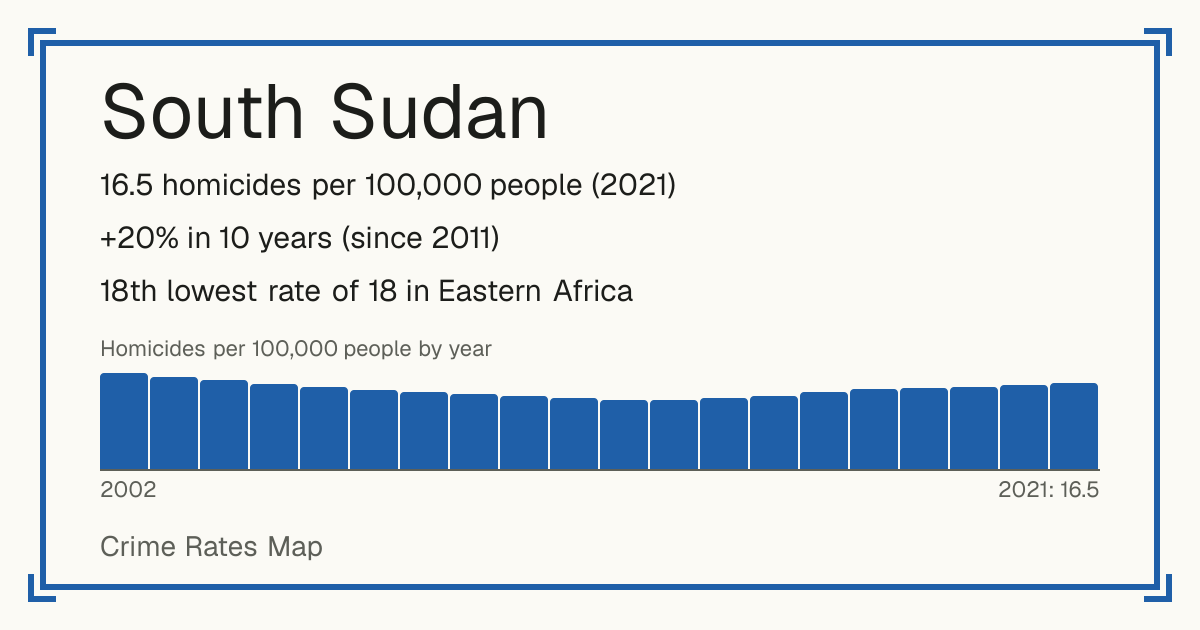 South Sudan: 16.5 homicides per 100,000 people (2021). +20% in 10 years (since 2011). 18th lowest rate of 18 in Eastern Africa.
