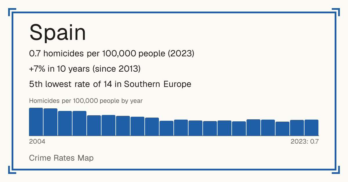 Spain: 0.7 homicides per 100,000 people (2023). +7% in 10 years (since 2013). 5th lowest rate of 14 in Southern Europe.