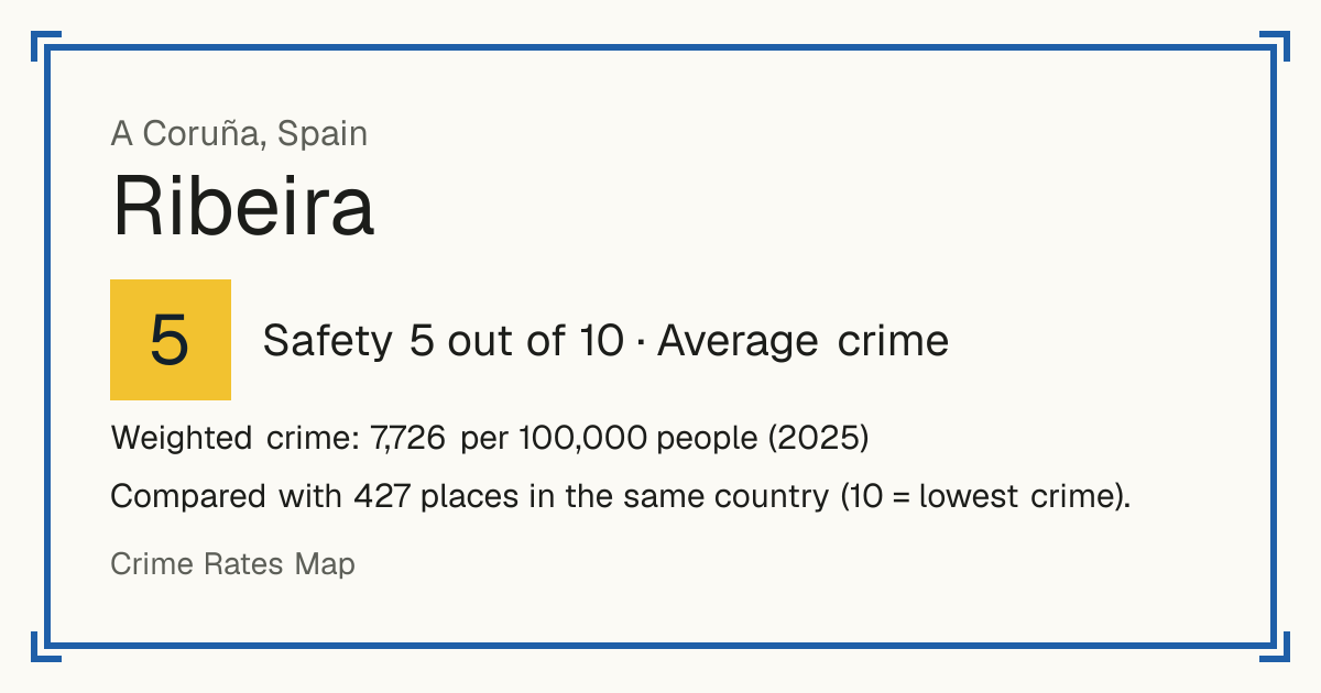 Ribeira, Spain: Safety 5 out of 10 (Average crime). Weighted crime: 7,726 per 100,000 people (2025).