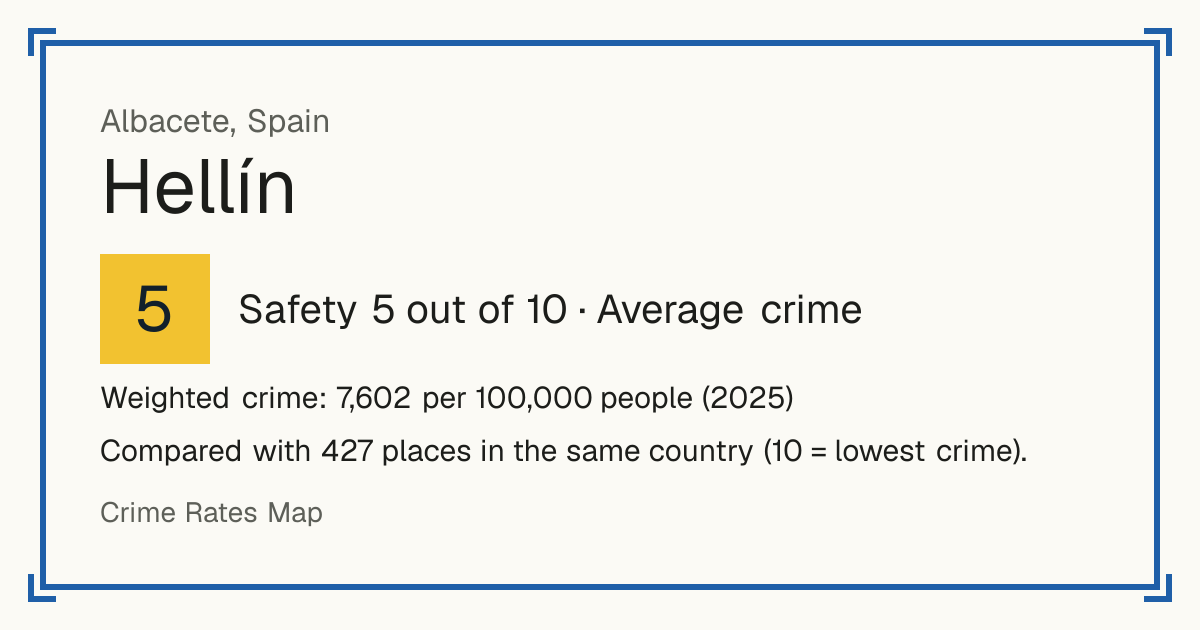 Hellín, Spain: Safety 5 out of 10 (Average crime). Weighted crime: 7,602 per 100,000 people (2025).
