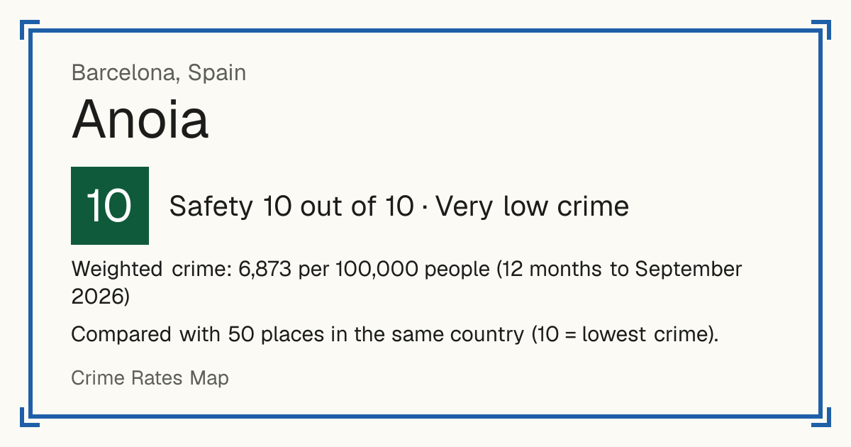 Anoia, Spain: Safety 10 out of 10 (Very low crime). Weighted crime: 6,873 per 100,000 people (12 months to September 2026).