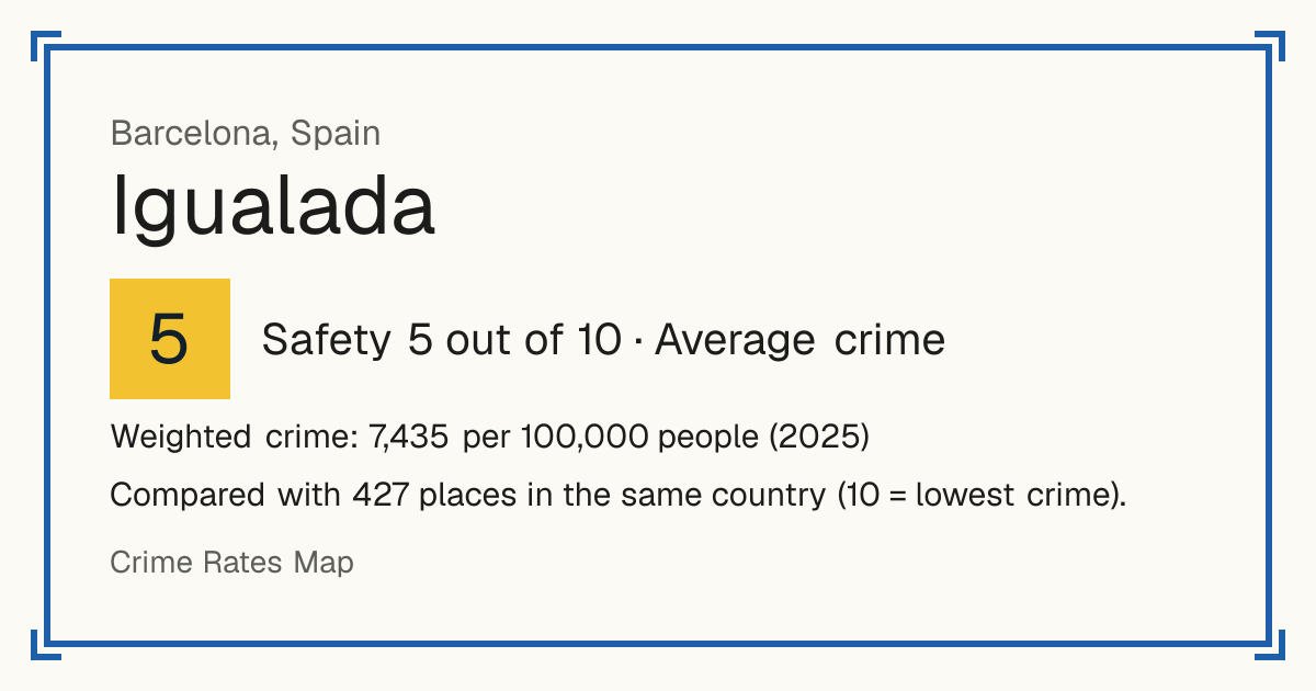 Igualada, Spain: Safety 5 out of 10 (Average crime). Weighted crime: 7,435 per 100,000 people (2025).
