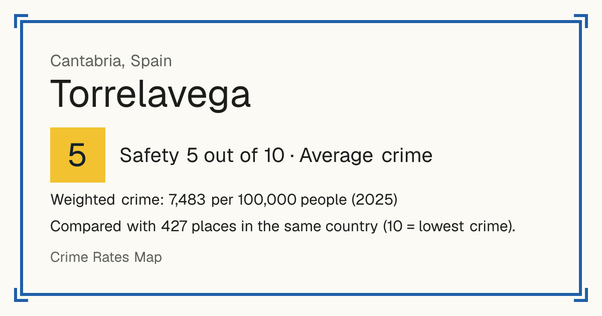 Torrelavega, Spain: Safety 5 out of 10 (Average crime). Weighted crime: 7,483 per 100,000 people (2025).
