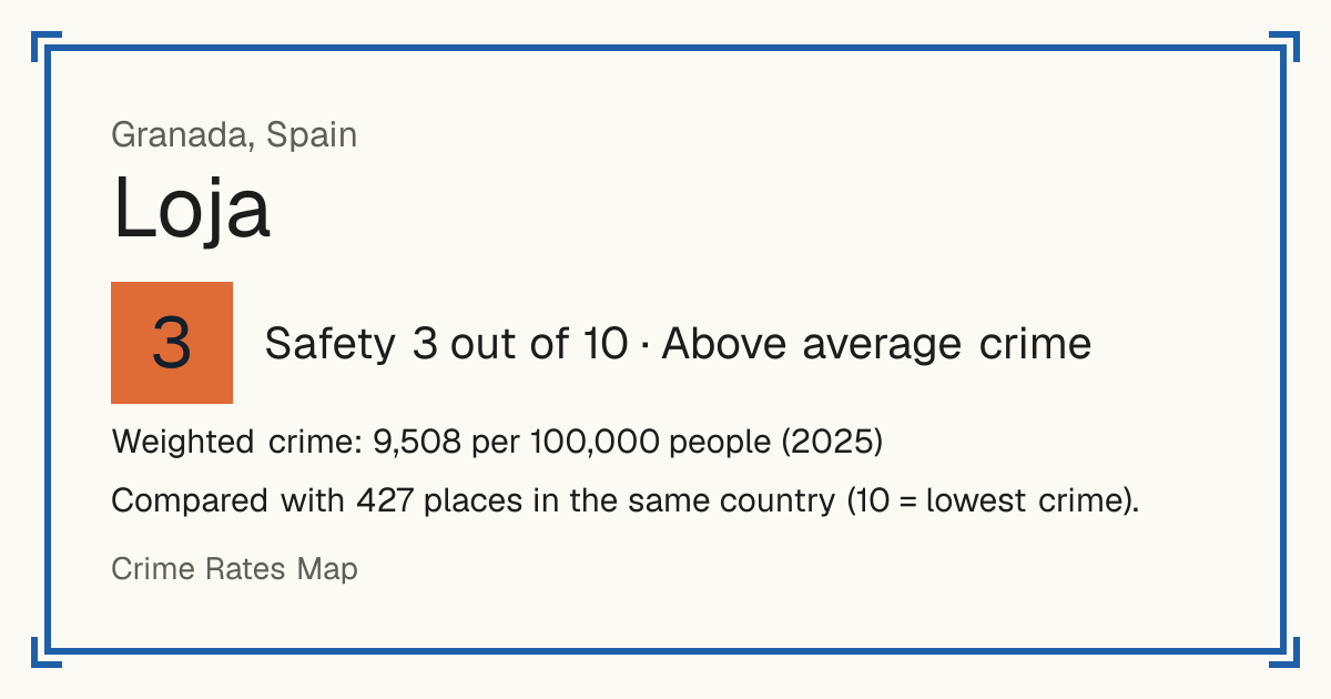 Loja, Spain: Safety 3 out of 10 (Above average crime). Weighted crime: 9,508 per 100,000 people (2025).