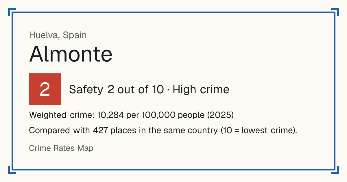 Almonte, Spain: Safety 2 out of 10 (High crime). Weighted crime: 10,284 per 100,000 people (2025).