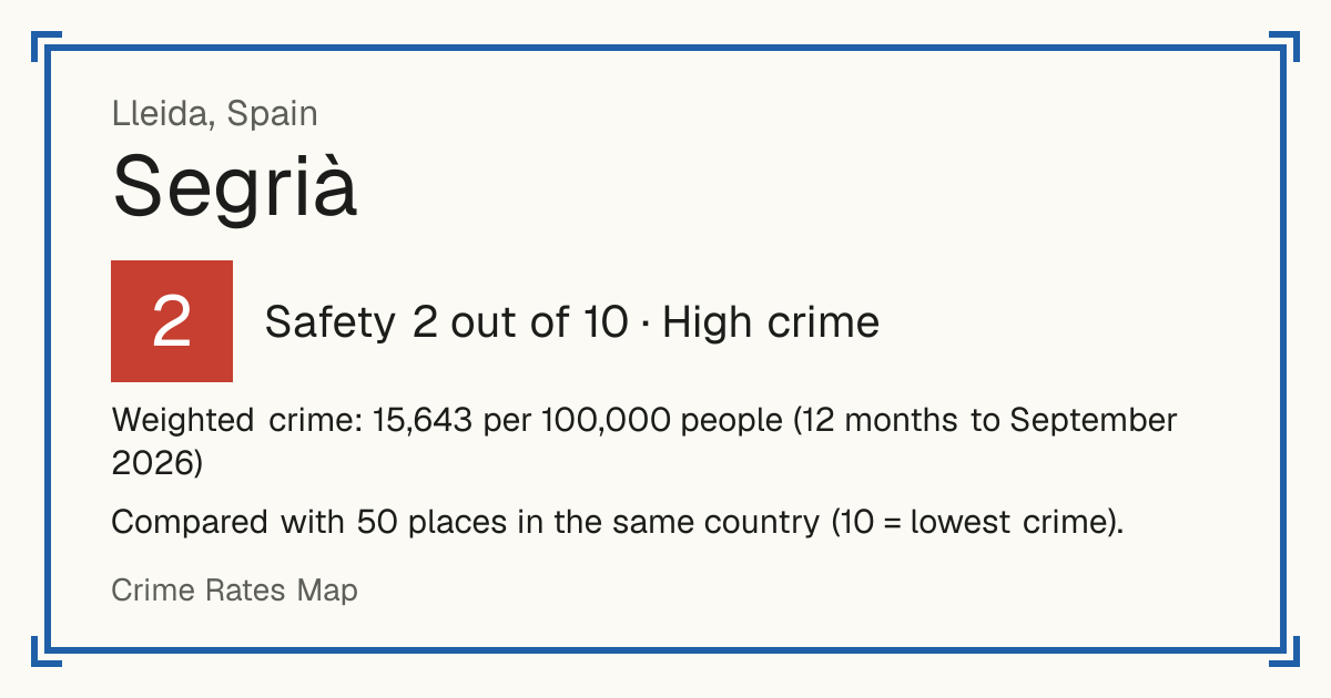 Segrià, Spain: Safety 2 out of 10 (High crime). Weighted crime: 15,643 per 100,000 people (12 months to September 2026).