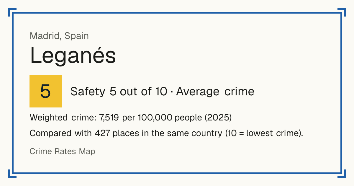 Leganés, Spain: Safety 5 out of 10 (Average crime). Weighted crime: 7,519 per 100,000 people (2025).