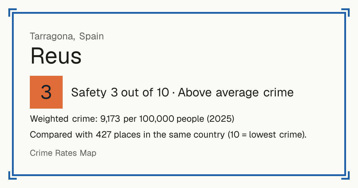 Reus, Spain: Safety 3 out of 10 (Above average crime). Weighted crime: 9,173 per 100,000 people (2025).