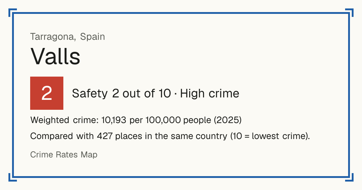 Valls, Spain: Safety 2 out of 10 (High crime). Weighted crime: 10,193 per 100,000 people (2025).