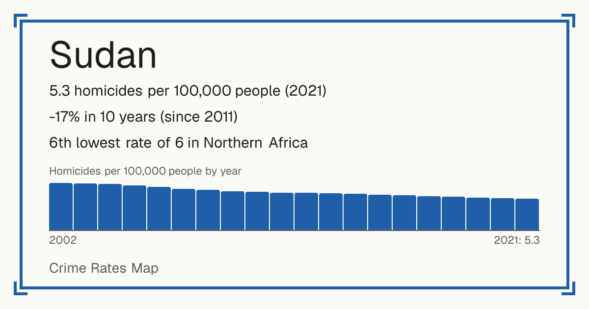 Sudan: 5.3 homicides per 100,000 people (2021). -17% in 10 years (since 2011). 6th lowest rate of 6 in Northern Africa.