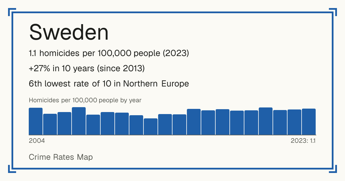Sweden: 1.1 homicides per 100,000 people (2023). +27% in 10 years (since 2013). 6th lowest rate of 10 in Northern Europe.